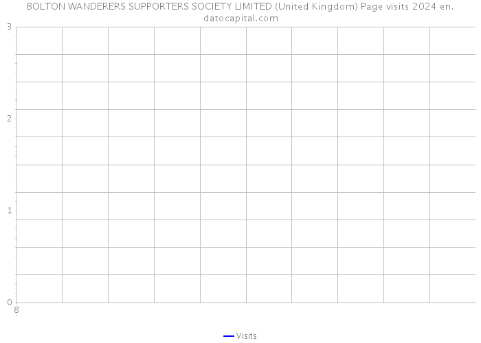 BOLTON WANDERERS SUPPORTERS SOCIETY LIMITED (United Kingdom) Page visits 2024 