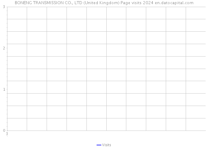 BONENG TRANSMISSION CO., LTD (United Kingdom) Page visits 2024 
