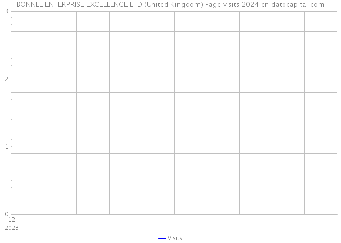 BONNEL ENTERPRISE EXCELLENCE LTD (United Kingdom) Page visits 2024 