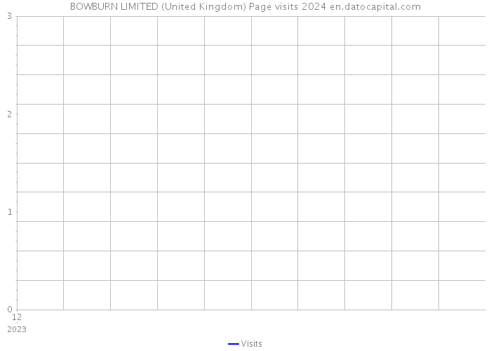 BOWBURN LIMITED (United Kingdom) Page visits 2024 