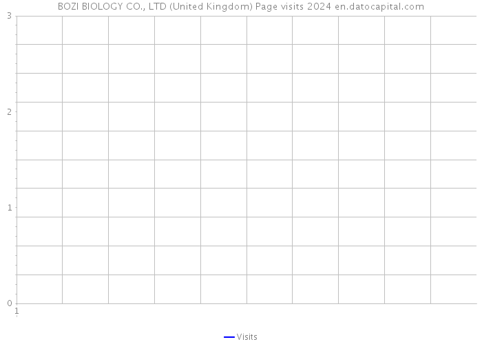 BOZI BIOLOGY CO., LTD (United Kingdom) Page visits 2024 