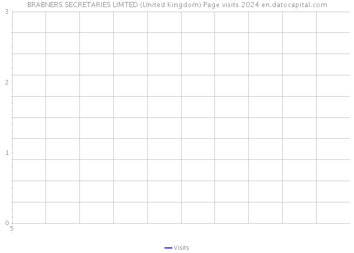 BRABNERS SECRETARIES LIMTED (United Kingdom) Page visits 2024 