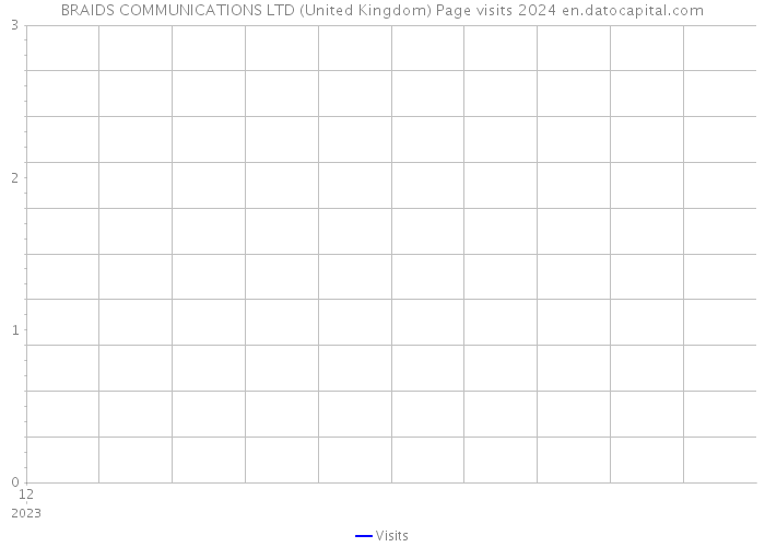 BRAIDS COMMUNICATIONS LTD (United Kingdom) Page visits 2024 