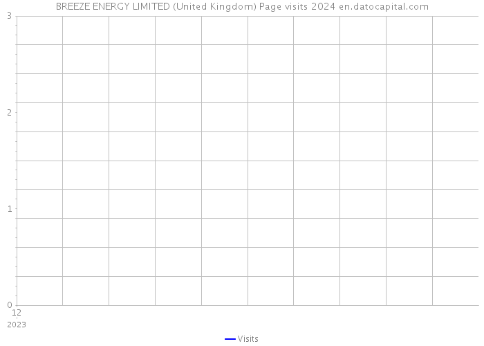 BREEZE ENERGY LIMITED (United Kingdom) Page visits 2024 