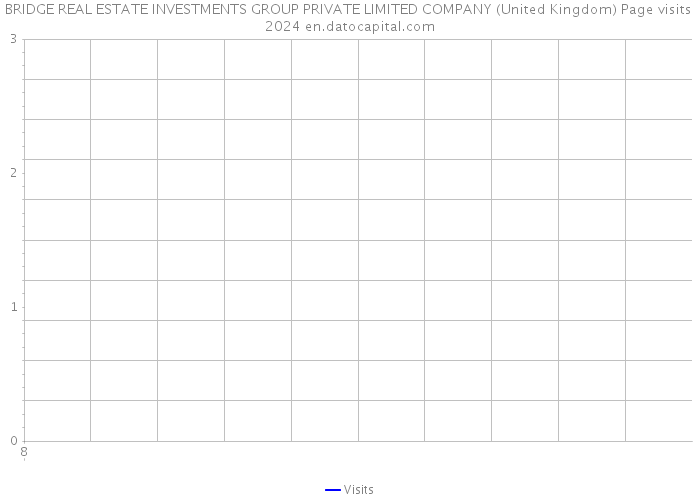 BRIDGE REAL ESTATE INVESTMENTS GROUP PRIVATE LIMITED COMPANY (United Kingdom) Page visits 2024 