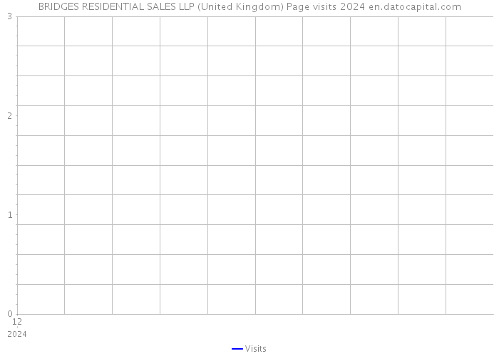 BRIDGES RESIDENTIAL SALES LLP (United Kingdom) Page visits 2024 
