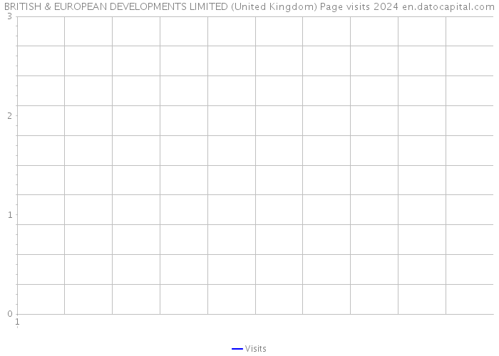 BRITISH & EUROPEAN DEVELOPMENTS LIMITED (United Kingdom) Page visits 2024 