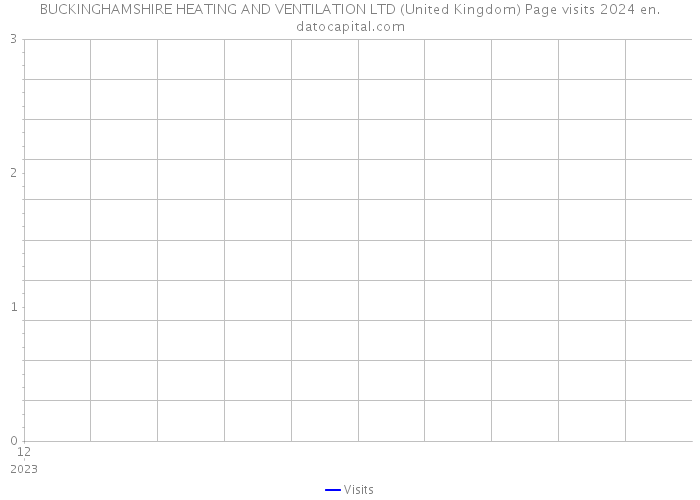 BUCKINGHAMSHIRE HEATING AND VENTILATION LTD (United Kingdom) Page visits 2024 