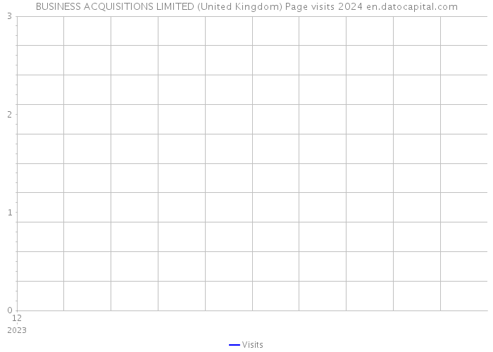 BUSINESS ACQUISITIONS LIMITED (United Kingdom) Page visits 2024 