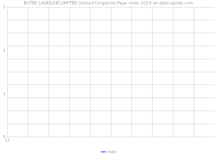 BUTEK LANDLINE LIMITED (United Kingdom) Page visits 2024 