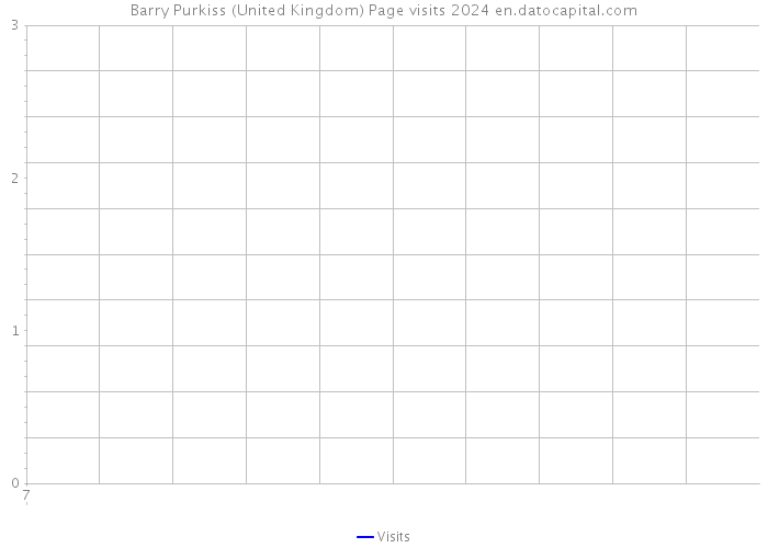 Barry Purkiss (United Kingdom) Page visits 2024 