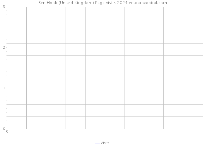 Ben Hook (United Kingdom) Page visits 2024 