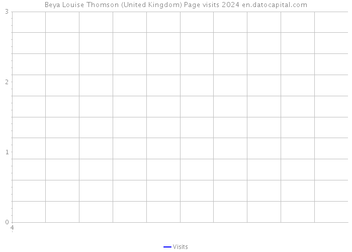 Beya Louise Thomson (United Kingdom) Page visits 2024 