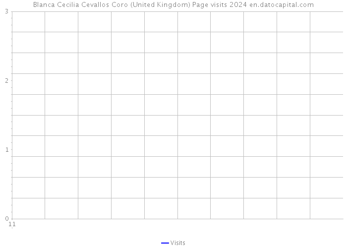 Blanca Cecilia Cevallos Coro (United Kingdom) Page visits 2024 