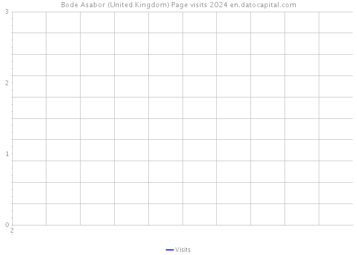 Bode Asabor (United Kingdom) Page visits 2024 