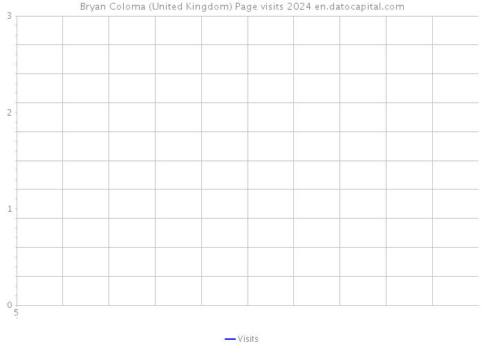 Bryan Coloma (United Kingdom) Page visits 2024 