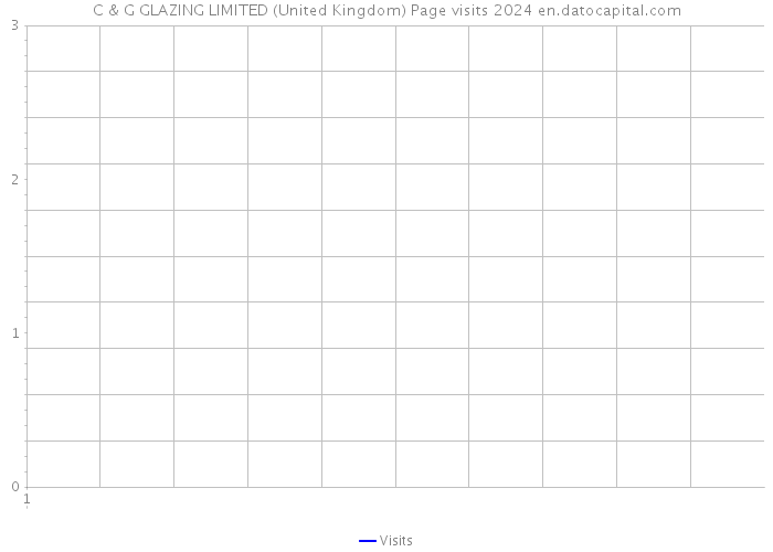 C & G GLAZING LIMITED (United Kingdom) Page visits 2024 