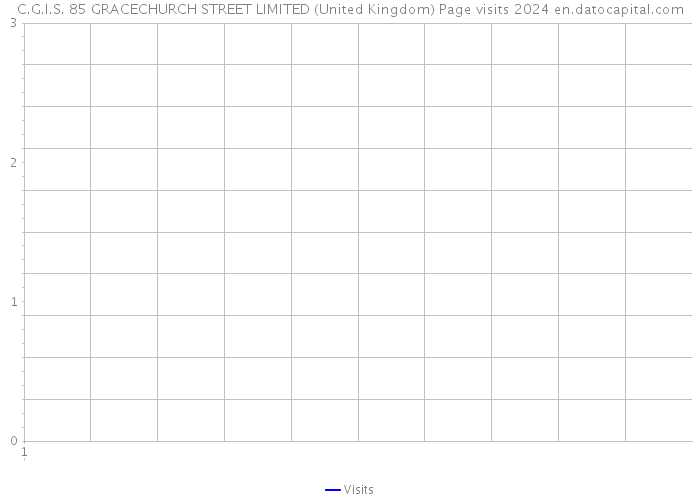 C.G.I.S. 85 GRACECHURCH STREET LIMITED (United Kingdom) Page visits 2024 