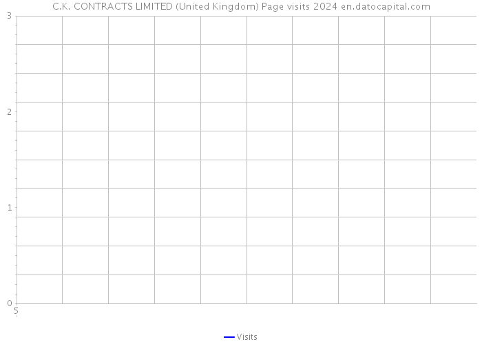 C.K. CONTRACTS LIMITED (United Kingdom) Page visits 2024 