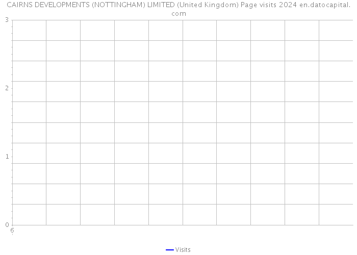 CAIRNS DEVELOPMENTS (NOTTINGHAM) LIMITED (United Kingdom) Page visits 2024 