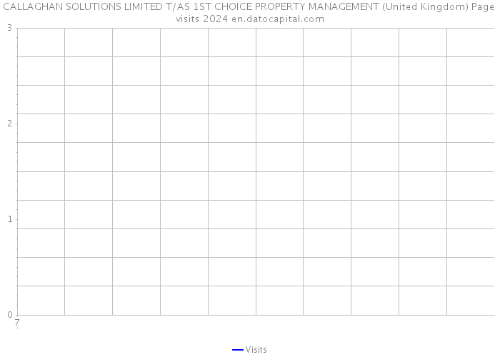 CALLAGHAN SOLUTIONS LIMITED T/AS 1ST CHOICE PROPERTY MANAGEMENT (United Kingdom) Page visits 2024 