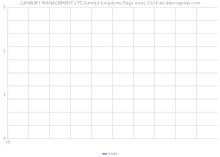 CANBURY MANAGEMENT LTD (United Kingdom) Page visits 2024 