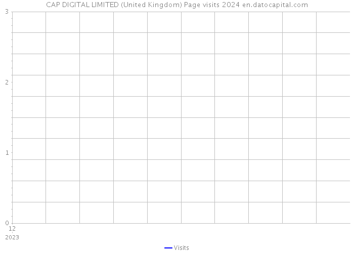 CAP DIGITAL LIMITED (United Kingdom) Page visits 2024 