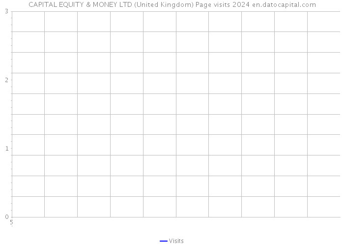 CAPITAL EQUITY & MONEY LTD (United Kingdom) Page visits 2024 