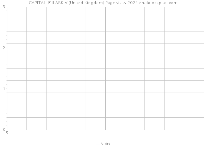 CAPITAL-E II ARKIV (United Kingdom) Page visits 2024 
