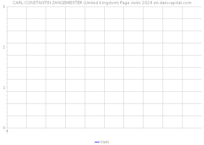 CARL CONSTANTIN ZANGEMEISTER (United Kingdom) Page visits 2024 