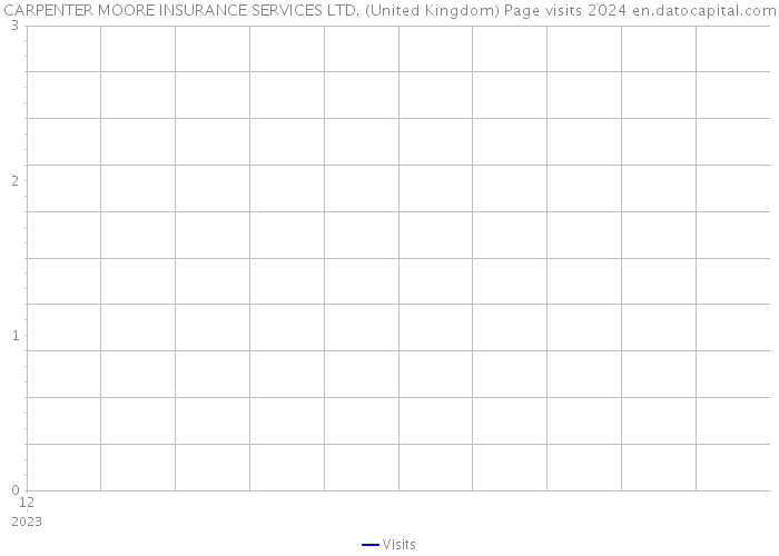 CARPENTER MOORE INSURANCE SERVICES LTD. (United Kingdom) Page visits 2024 