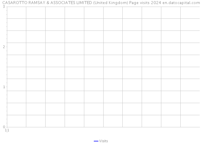 CASAROTTO RAMSAY & ASSOCIATES LIMITED (United Kingdom) Page visits 2024 