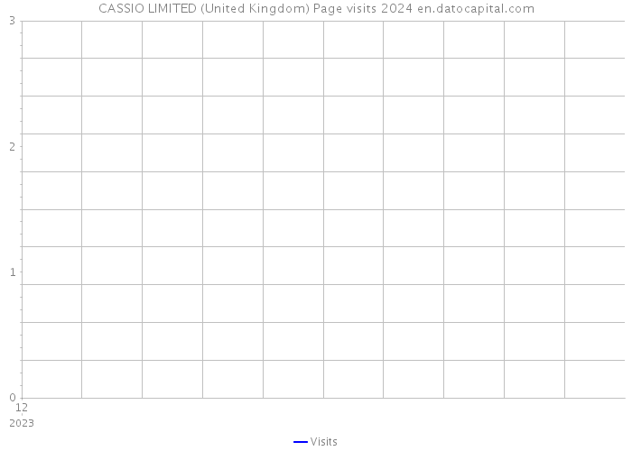 CASSIO LIMITED (United Kingdom) Page visits 2024 