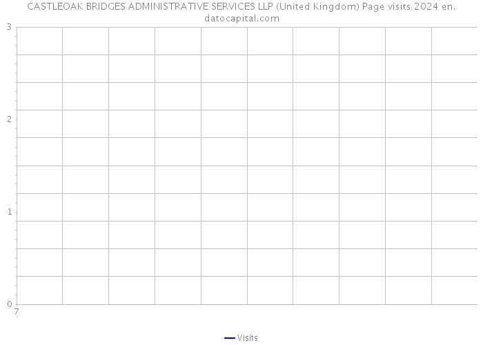 CASTLEOAK BRIDGES ADMINISTRATIVE SERVICES LLP (United Kingdom) Page visits 2024 