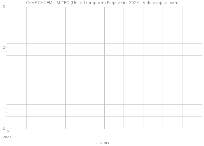CAVE CANEM LIMITED (United Kingdom) Page visits 2024 