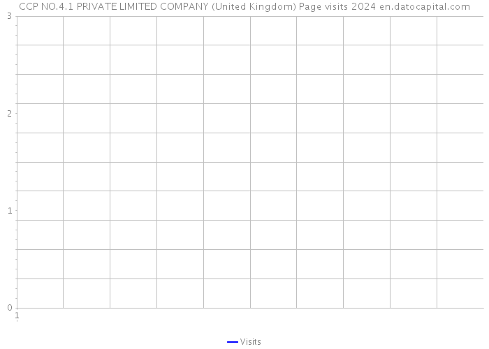 CCP NO.4.1 PRIVATE LIMITED COMPANY (United Kingdom) Page visits 2024 