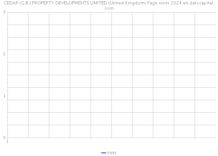 CEDAR (G.B.) PROPERTY DEVELOPMENTS LIMITED (United Kingdom) Page visits 2024 
