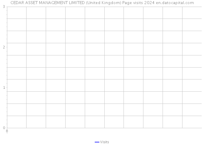 CEDAR ASSET MANAGEMENT LIMITED (United Kingdom) Page visits 2024 