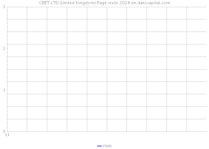 CEET LTD (United Kingdom) Page visits 2024 
