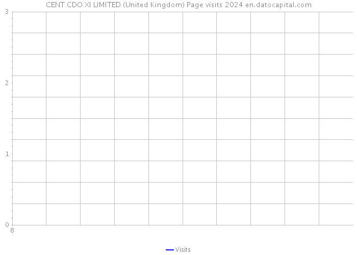 CENT CDO XI LIMITED (United Kingdom) Page visits 2024 