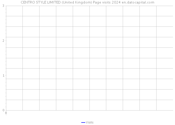 CENTRO STYLE LIMITED (United Kingdom) Page visits 2024 