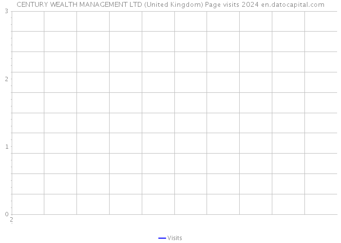 CENTURY WEALTH MANAGEMENT LTD (United Kingdom) Page visits 2024 
