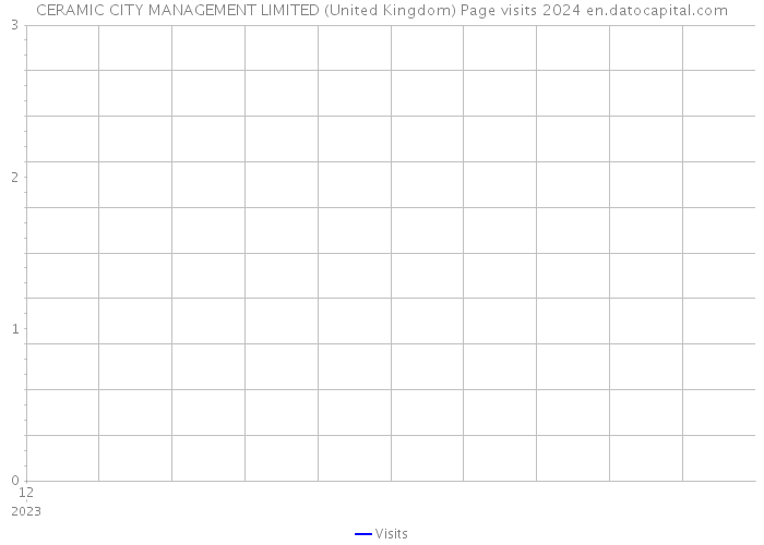 CERAMIC CITY MANAGEMENT LIMITED (United Kingdom) Page visits 2024 