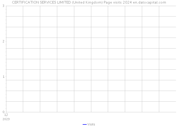 CERTIFICATION SERVICES LIMITED (United Kingdom) Page visits 2024 