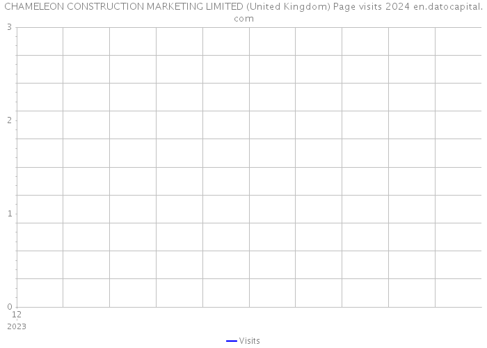 CHAMELEON CONSTRUCTION MARKETING LIMITED (United Kingdom) Page visits 2024 