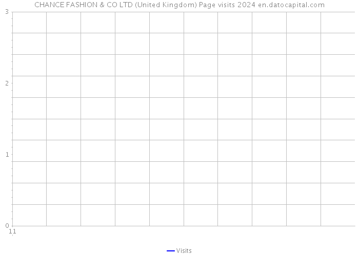 CHANCE FASHION & CO LTD (United Kingdom) Page visits 2024 