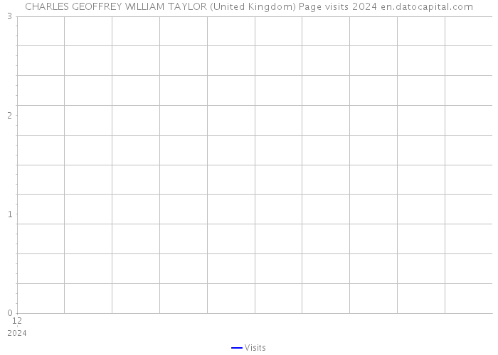 CHARLES GEOFFREY WILLIAM TAYLOR (United Kingdom) Page visits 2024 