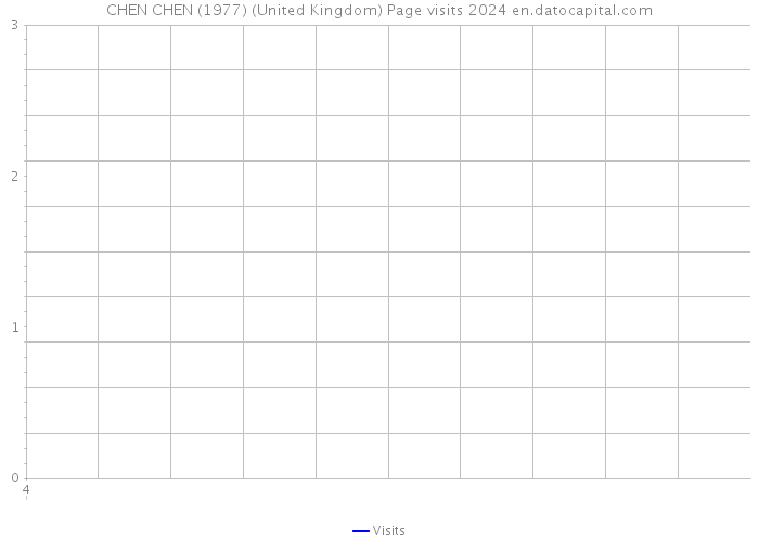 CHEN CHEN (1977) (United Kingdom) Page visits 2024 