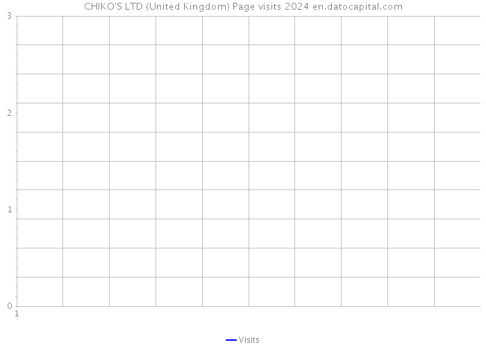 CHIKO'S LTD (United Kingdom) Page visits 2024 