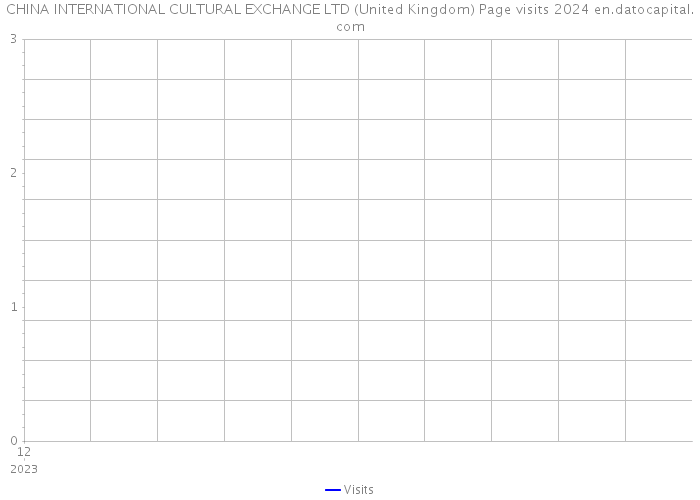 CHINA INTERNATIONAL CULTURAL EXCHANGE LTD (United Kingdom) Page visits 2024 